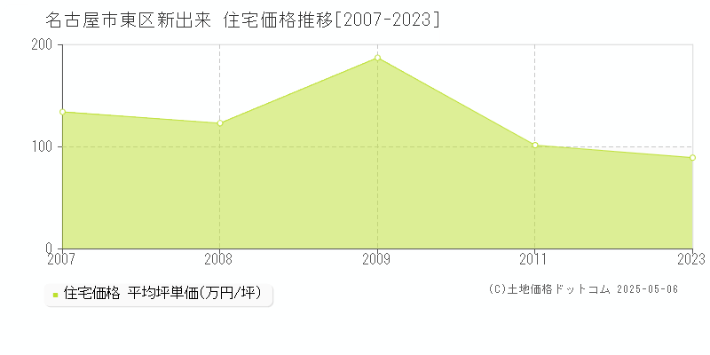 名古屋市東区新出来の住宅価格推移グラフ 