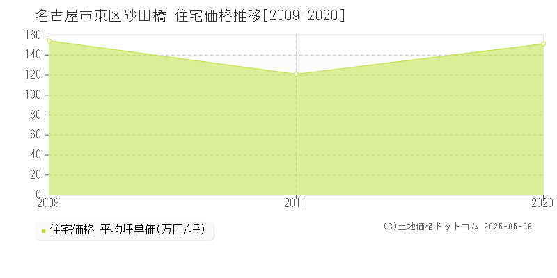 砂田橋(名古屋市東区)の住宅価格推移グラフ(坪単価)[2009-2020年]