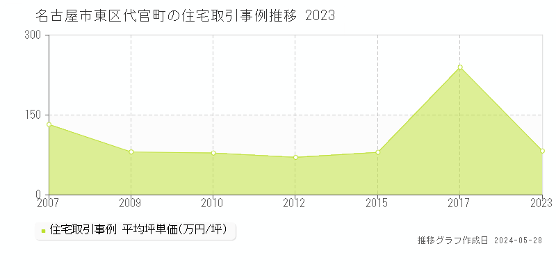 名古屋市東区代官町の住宅価格推移グラフ 