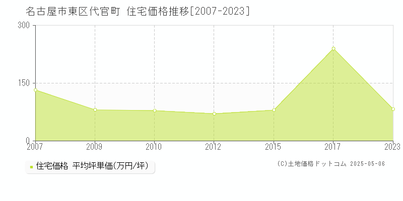 代官町(名古屋市東区)の住宅価格推移グラフ(坪単価)[2007-2023年]