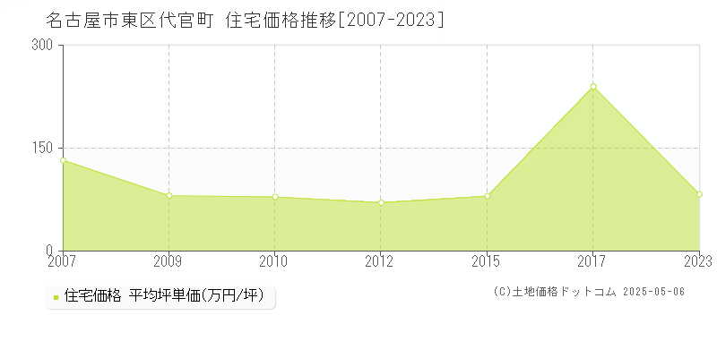 名古屋市東区代官町の住宅価格推移グラフ 