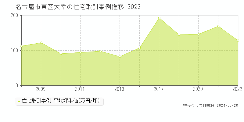 名古屋市東区大幸の住宅価格推移グラフ 