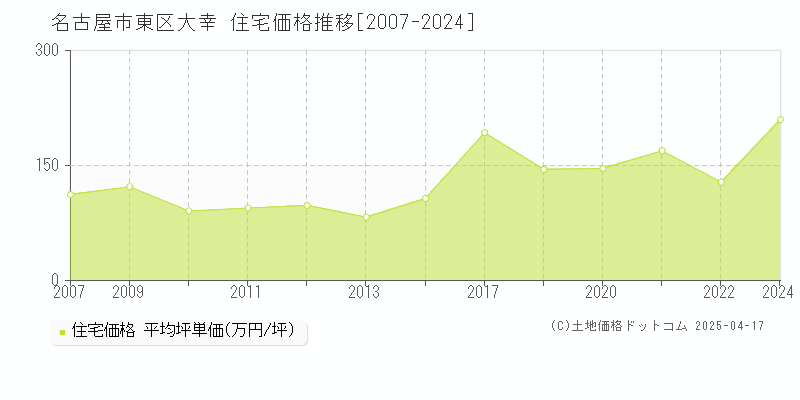 名古屋市東区大幸の住宅価格推移グラフ 