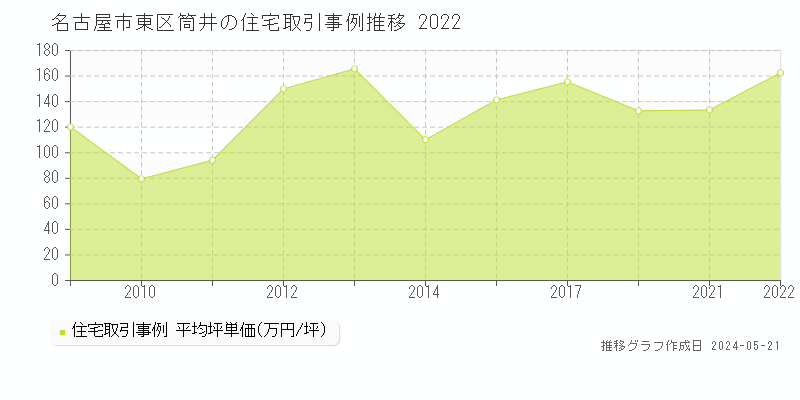 名古屋市東区筒井の住宅価格推移グラフ 