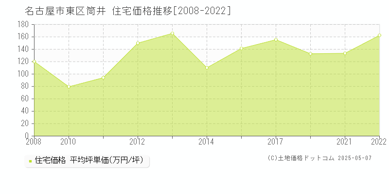 筒井(名古屋市東区)の住宅価格推移グラフ(坪単価)[2008-2022年]