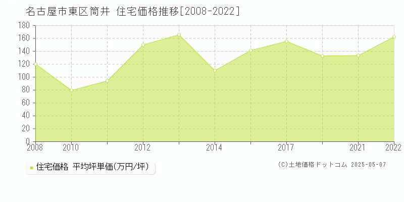 名古屋市東区筒井の住宅価格推移グラフ 