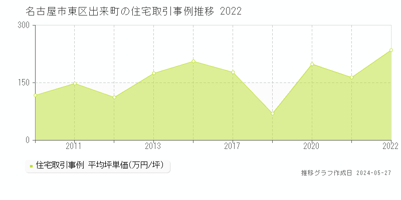 名古屋市東区出来町の住宅価格推移グラフ 
