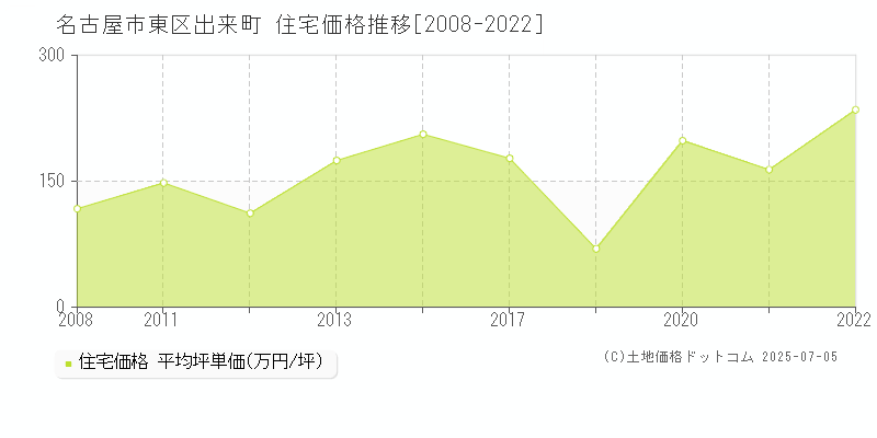 出来町(名古屋市東区)の住宅価格推移グラフ(坪単価)[2008-2022年]