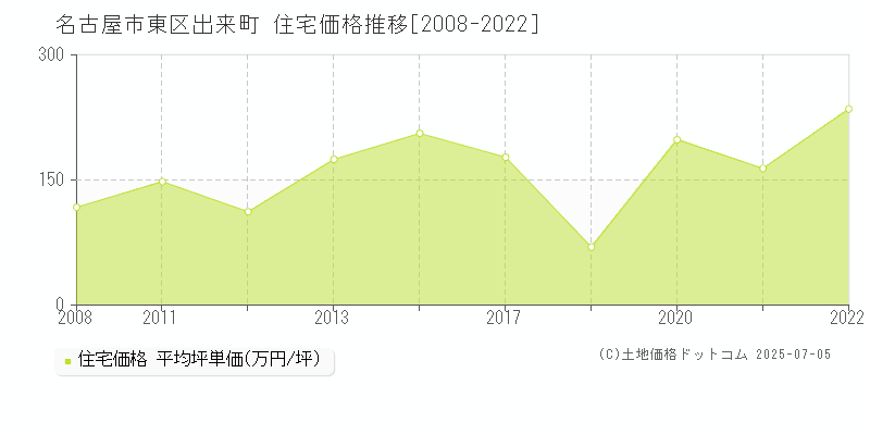 名古屋市東区出来町の住宅価格推移グラフ 