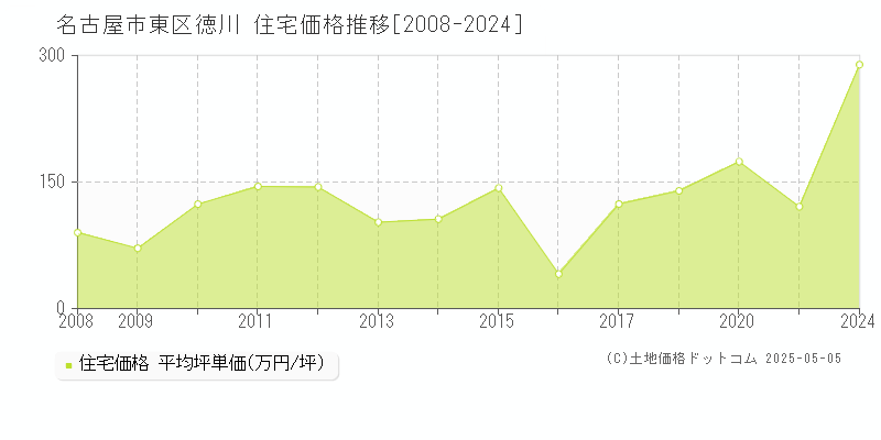 徳川(名古屋市東区)の住宅価格推移グラフ(坪単価)[2008-2024年]
