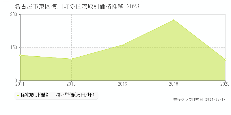 名古屋市東区徳川町の住宅価格推移グラフ 