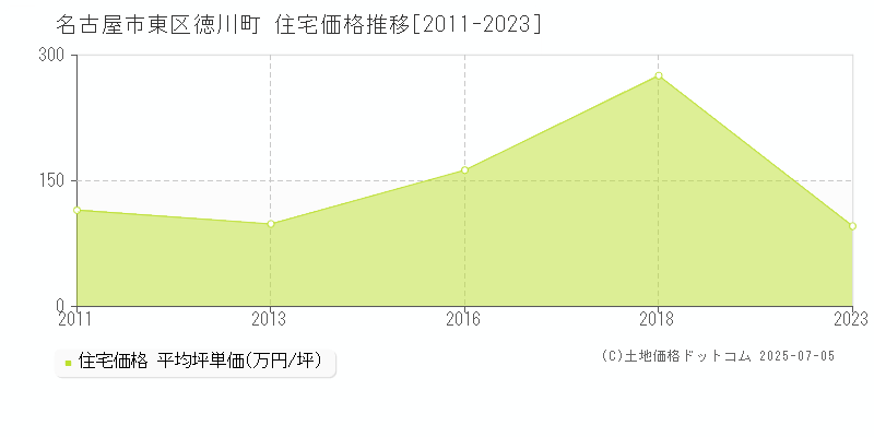徳川町(名古屋市東区)の住宅価格推移グラフ(坪単価)[2011-2023年]