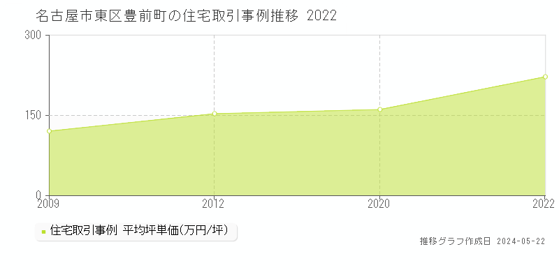 名古屋市東区豊前町の住宅価格推移グラフ 