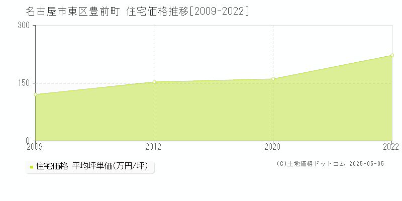 豊前町(名古屋市東区)の住宅価格推移グラフ(坪単価)[2009-2022年]