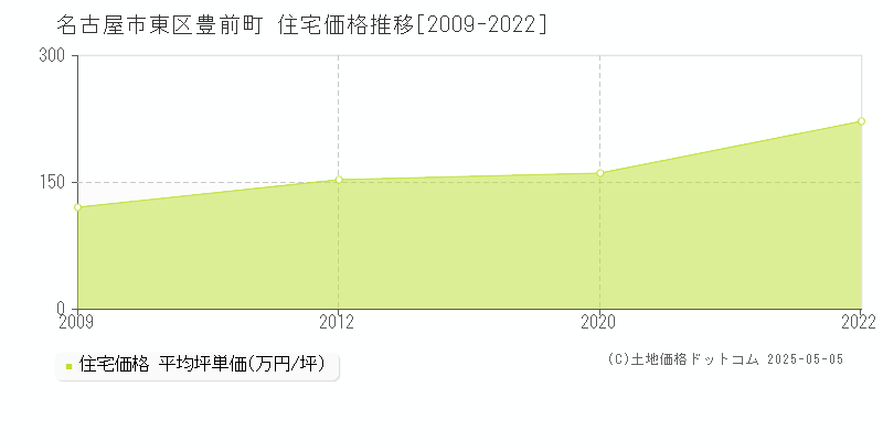 名古屋市東区豊前町の住宅価格推移グラフ 