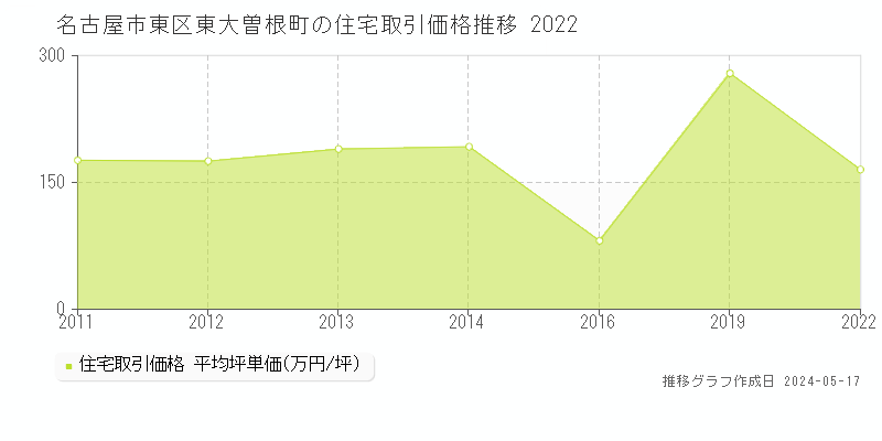 名古屋市東区東大曽根町の住宅価格推移グラフ 
