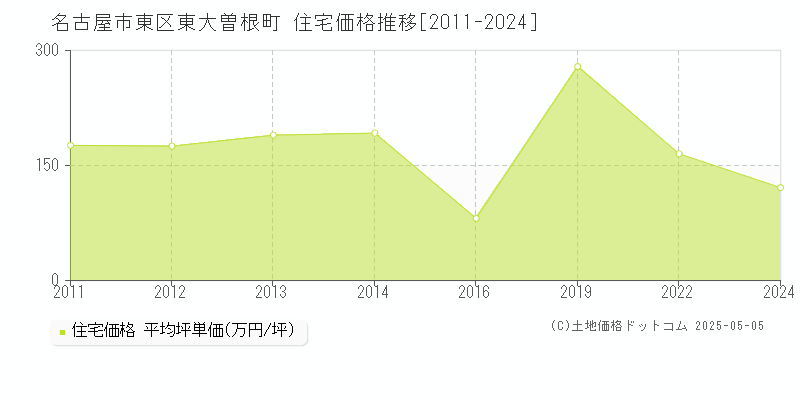 東大曽根町(名古屋市東区)の住宅価格推移グラフ(坪単価)[2011-2024年]