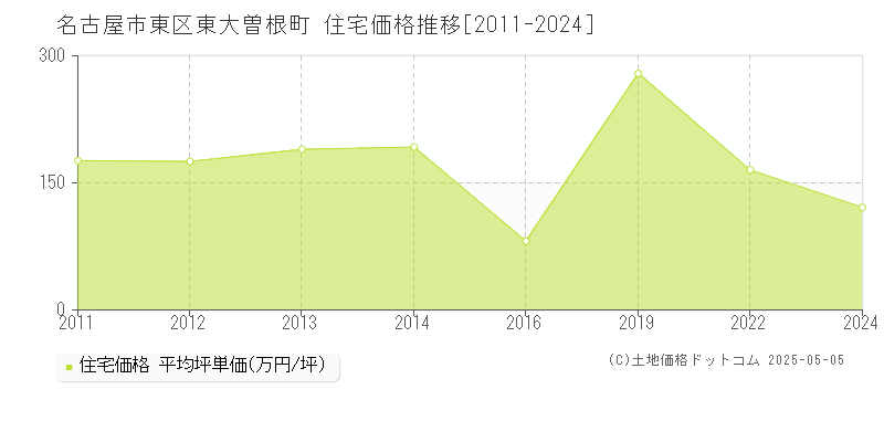 名古屋市東区東大曽根町の住宅価格推移グラフ 