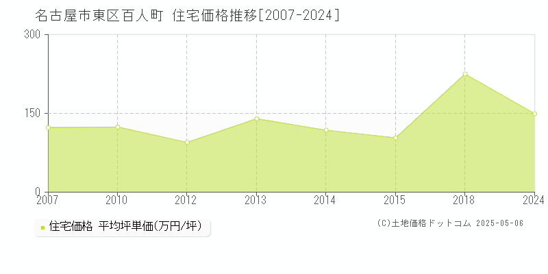 百人町(名古屋市東区)の住宅価格推移グラフ(坪単価)[2007-2024年]