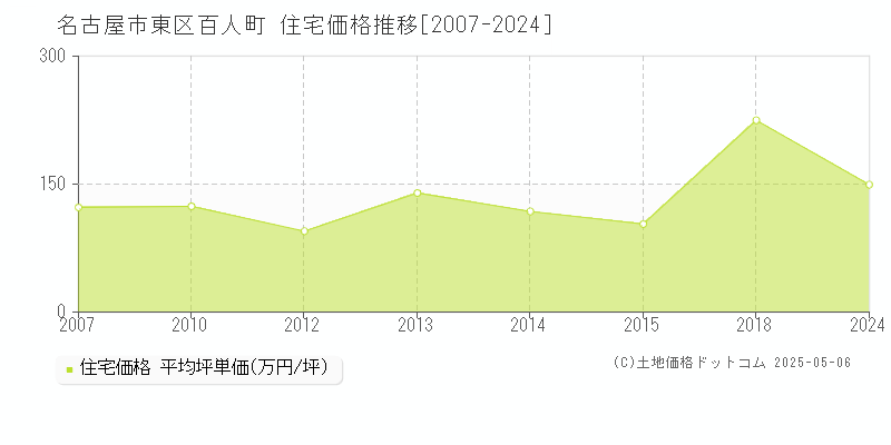 名古屋市東区百人町の住宅価格推移グラフ 