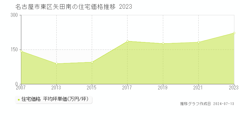 名古屋市東区矢田南の住宅価格推移グラフ 