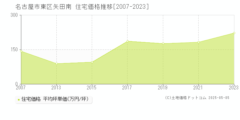 名古屋市東区矢田南の住宅取引事例推移グラフ 