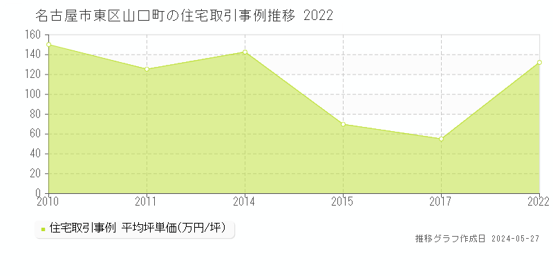 名古屋市東区山口町の住宅価格推移グラフ 