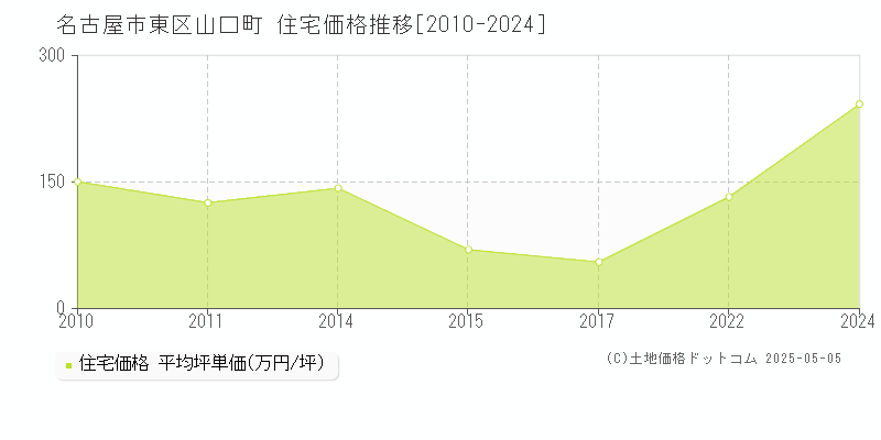 山口町(名古屋市東区)の住宅価格推移グラフ(坪単価)[2010-2024年]
