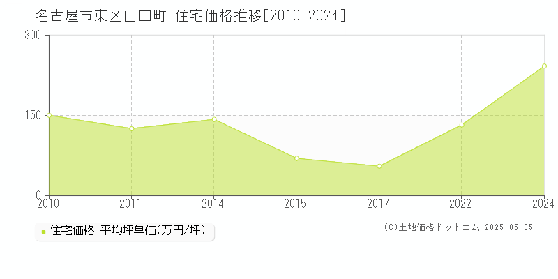 名古屋市東区山口町の住宅価格推移グラフ 