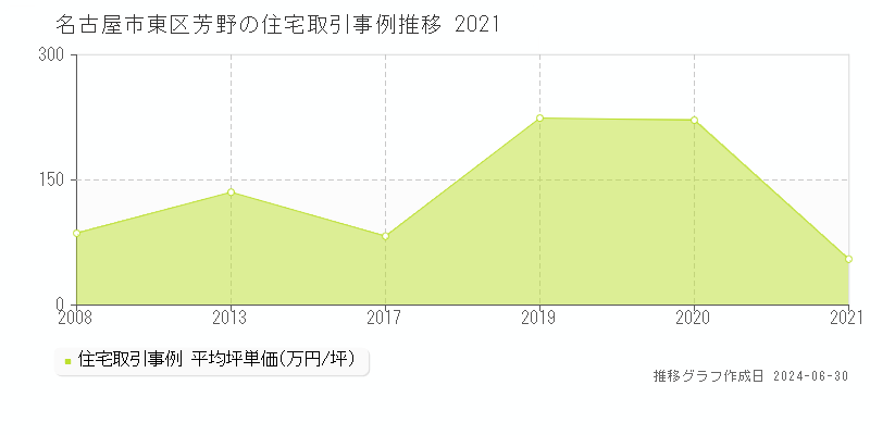 名古屋市東区芳野の住宅取引事例推移グラフ 