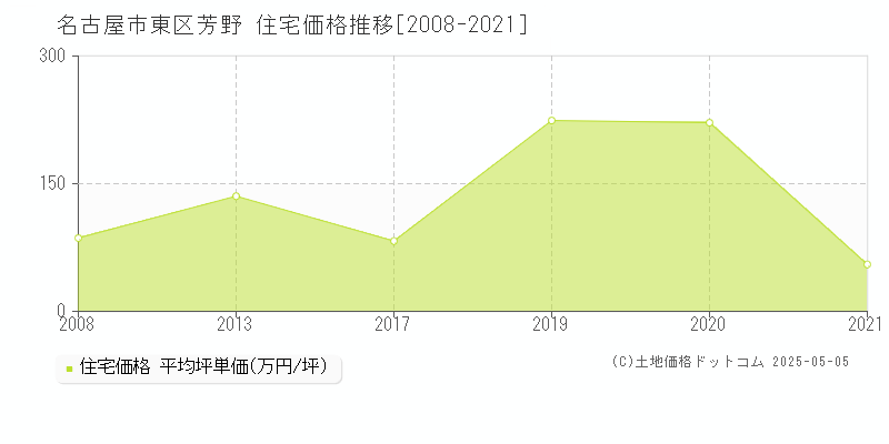 名古屋市東区芳野の住宅取引事例推移グラフ 