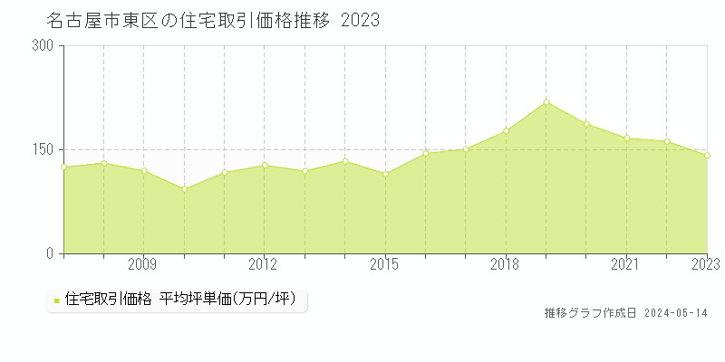 名古屋市東区の住宅価格推移グラフ 