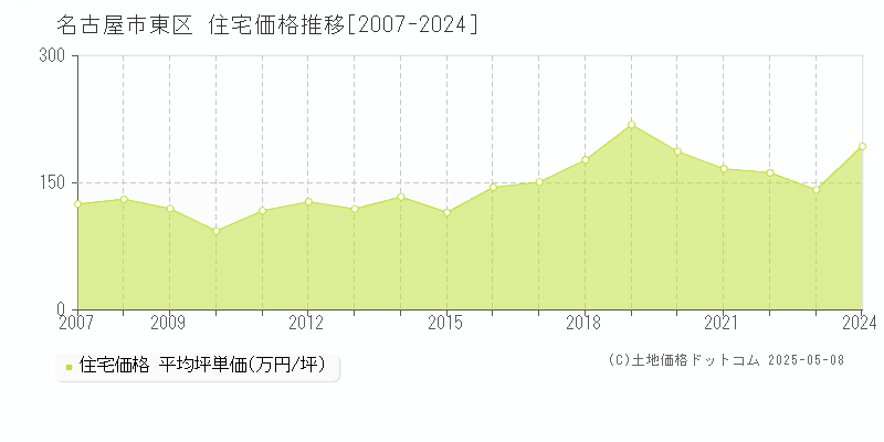 名古屋市東区(愛知県)の住宅価格推移グラフ(坪単価)[2007-2024年]