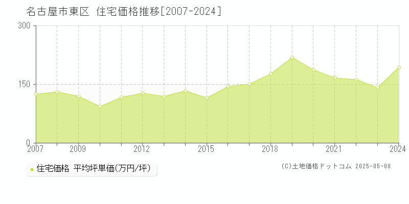 名古屋市東区の住宅価格推移グラフ 