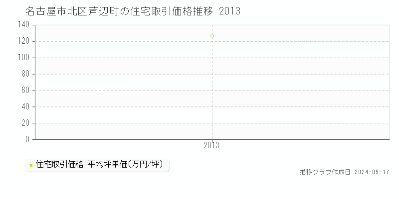名古屋市北区芦辺町の住宅取引事例推移グラフ 