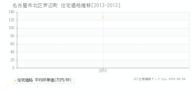 芦辺町(名古屋市北区)の住宅価格推移グラフ(坪単価)[2013-2013年]