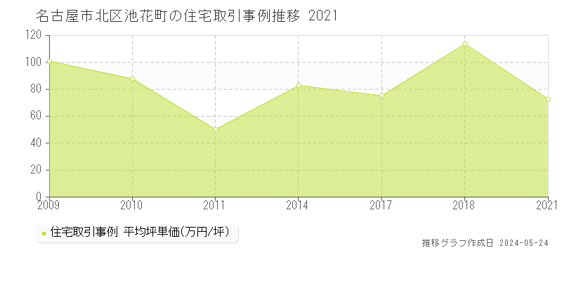 名古屋市北区池花町の住宅価格推移グラフ 