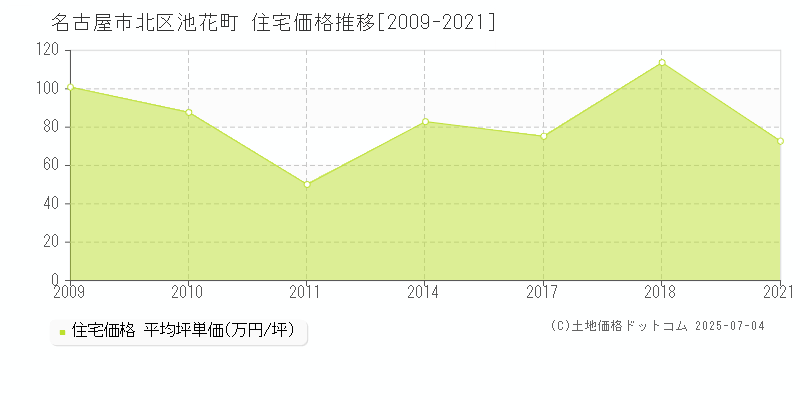 池花町(名古屋市北区)の住宅価格推移グラフ(坪単価)[2009-2021年]