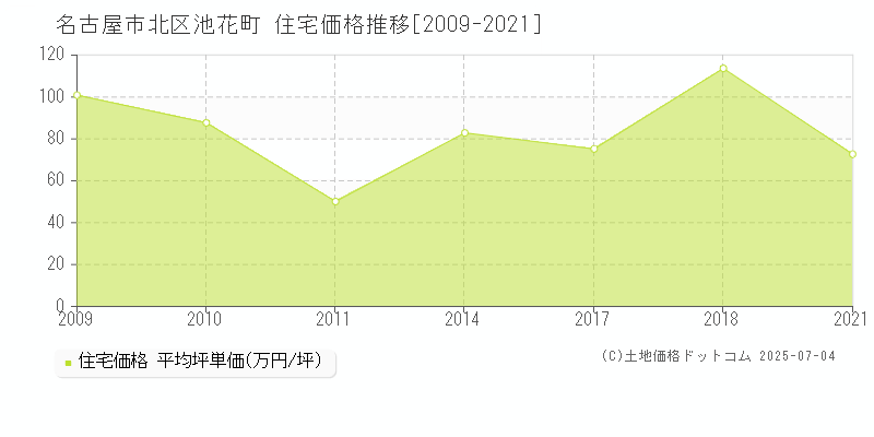 名古屋市北区池花町の住宅価格推移グラフ 