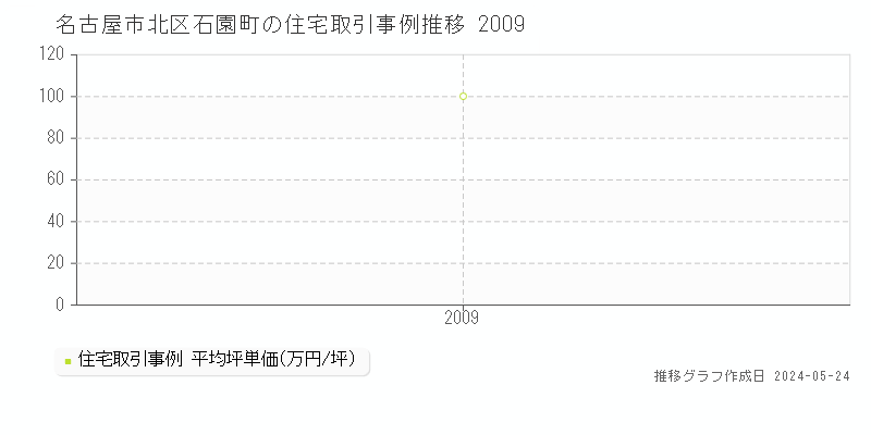 名古屋市北区石園町の住宅価格推移グラフ 