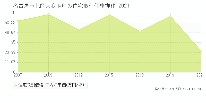 名古屋市北区大我麻町の住宅価格推移グラフ 