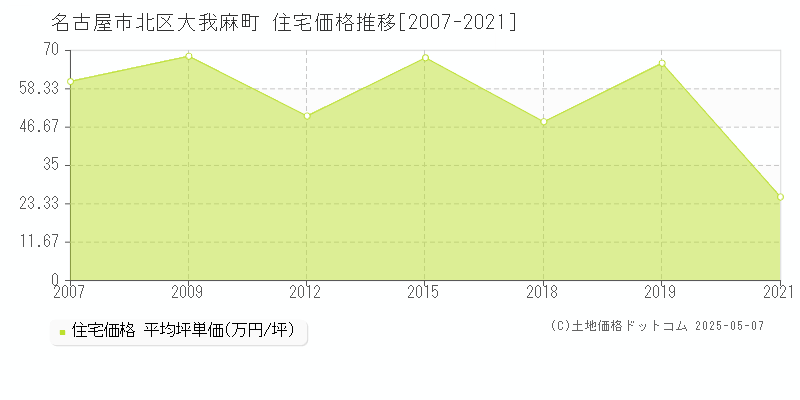 大我麻町(名古屋市北区)の住宅価格推移グラフ(坪単価)[2007-2021年]