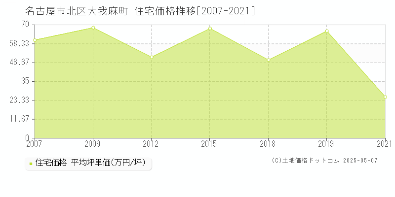 名古屋市北区大我麻町の住宅価格推移グラフ 