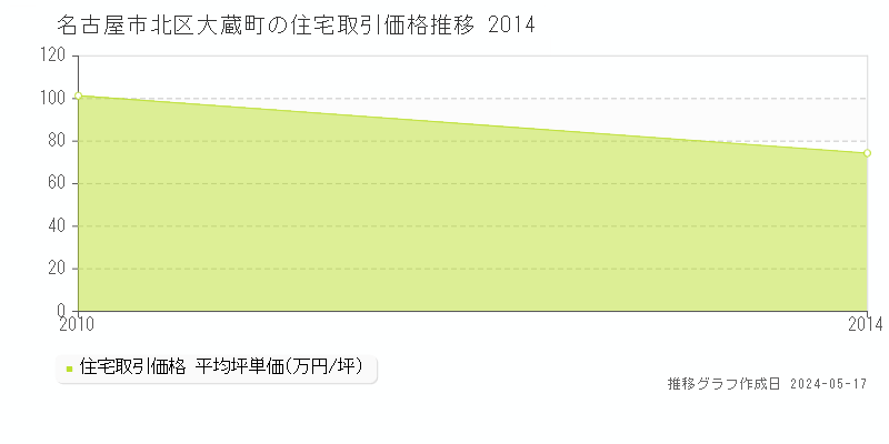 名古屋市北区大蔵町の住宅価格推移グラフ 