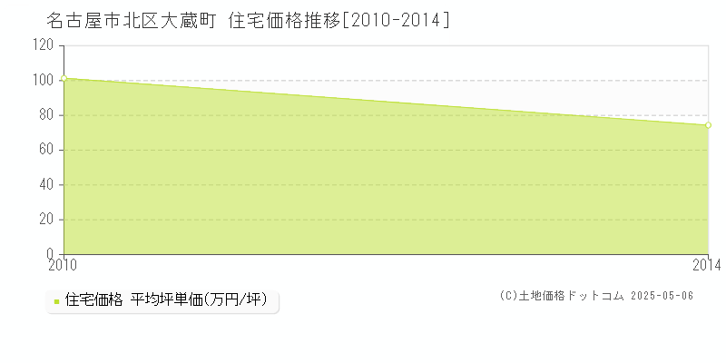 大蔵町(名古屋市北区)の住宅価格推移グラフ(坪単価)[2010-2014年]