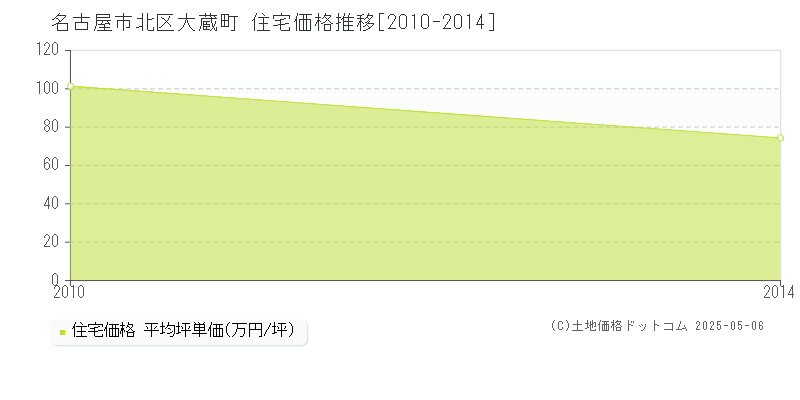 名古屋市北区大蔵町の住宅価格推移グラフ 