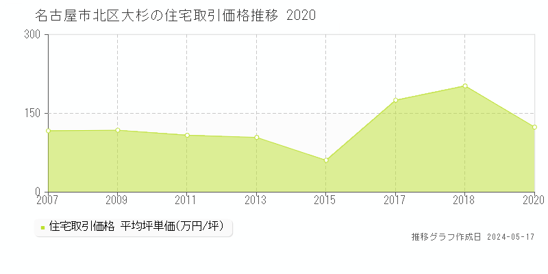 名古屋市北区大杉の住宅価格推移グラフ 
