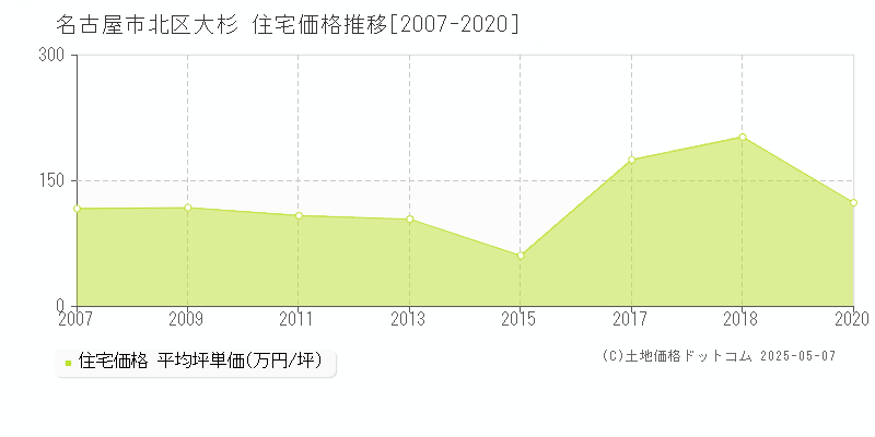 大杉(名古屋市北区)の住宅価格推移グラフ(坪単価)[2007-2020年]