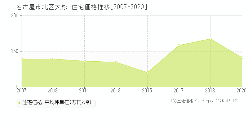 名古屋市北区大杉の住宅価格推移グラフ 