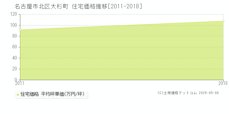 名古屋市北区大杉町の住宅価格推移グラフ 